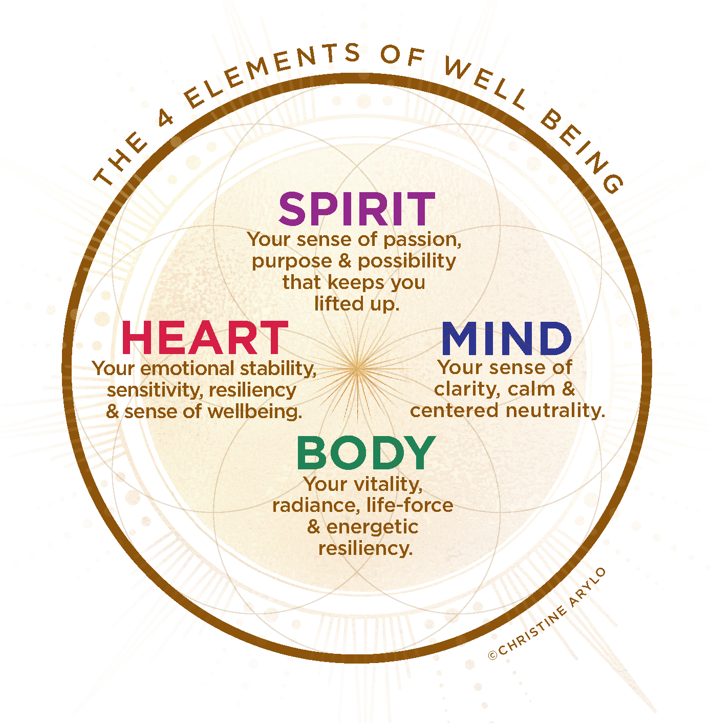 4 Elements of Wellbeing Cropped Christine Arylo